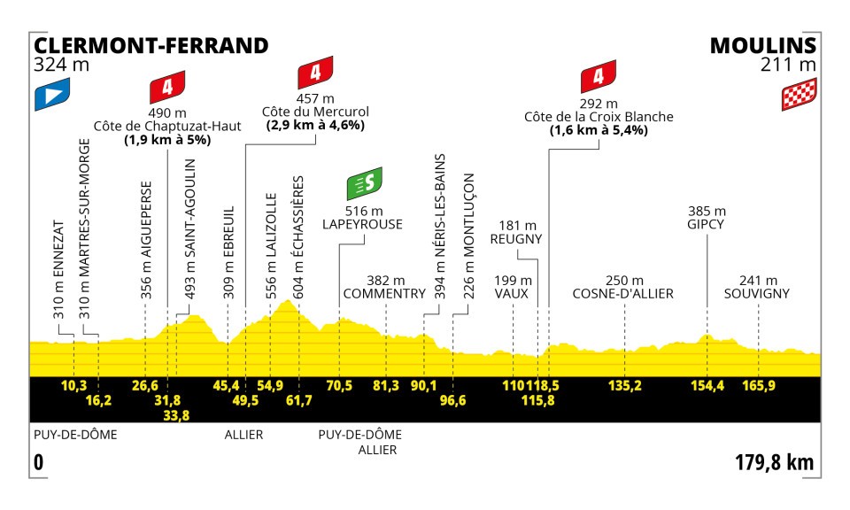 Stage 11 Profile