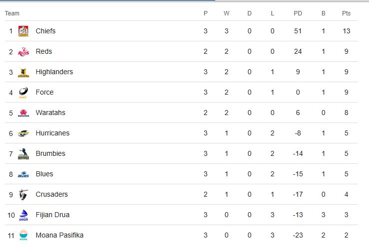 SR table week 3