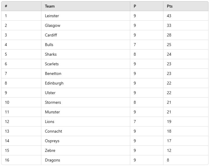 URC Table 20 Jan