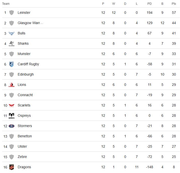 URC after week 12