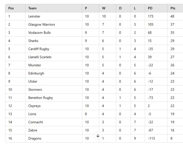 URC table after week 10